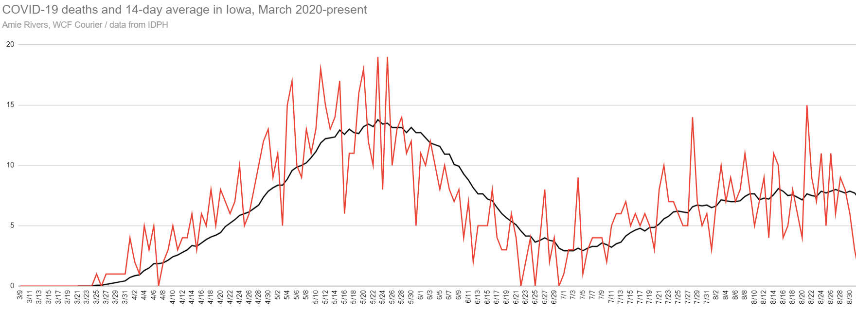 COVID-19 deaths in Iowa, Sept. 2, 2020
